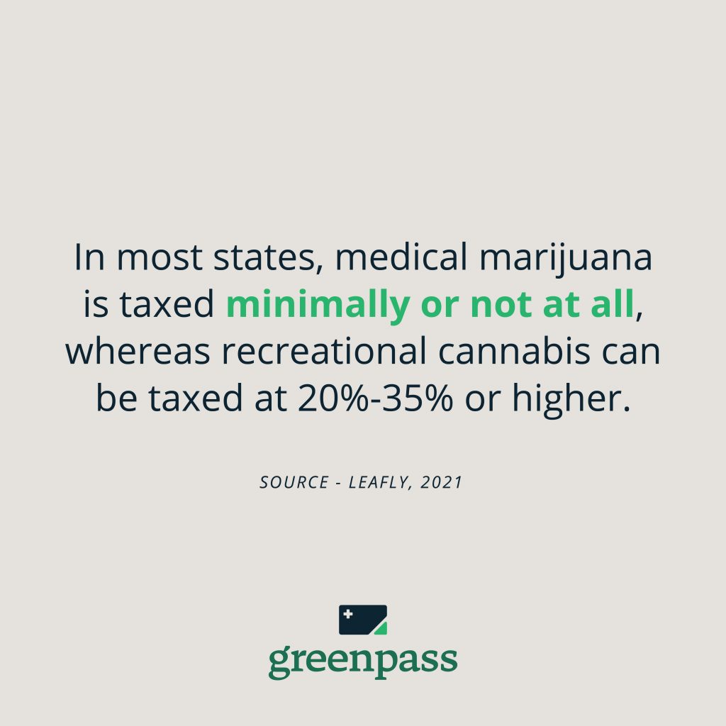 Medical marijuana is taxed minimally or not at all, whereas recreational cannabis can be taxed at 20%-30% or higher.